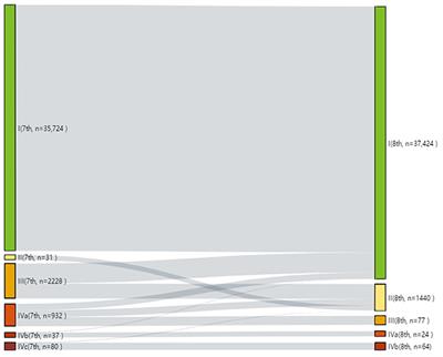 Survival in Papillary Thyroid Microcarcinoma: A Comparative Analysis Between the 7th and 8th Versions of the AJCC/UICC Staging System Based on the SEER Database